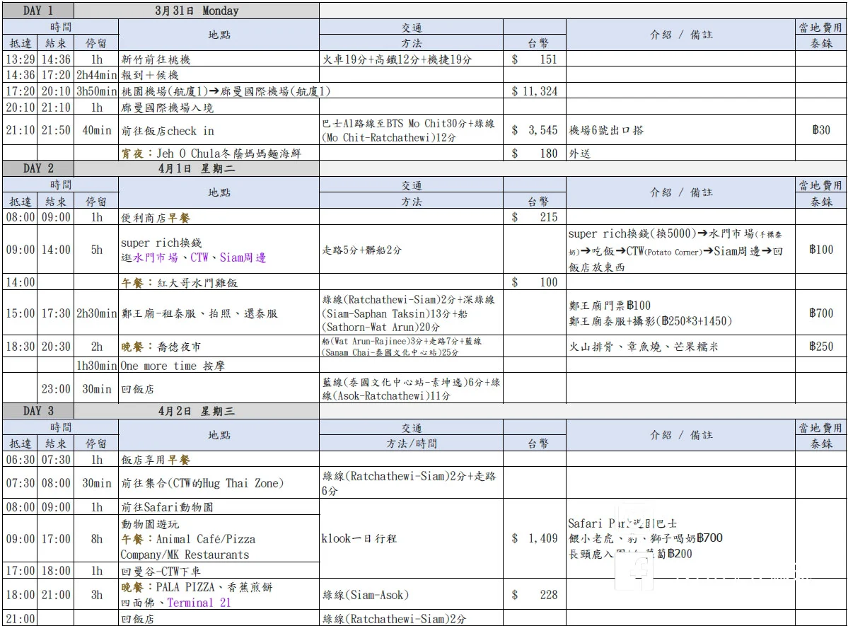 第一次去泰國怎麼玩？6天5夜泰國自由行，動物園、必吃美食、殺價攻略全都有！