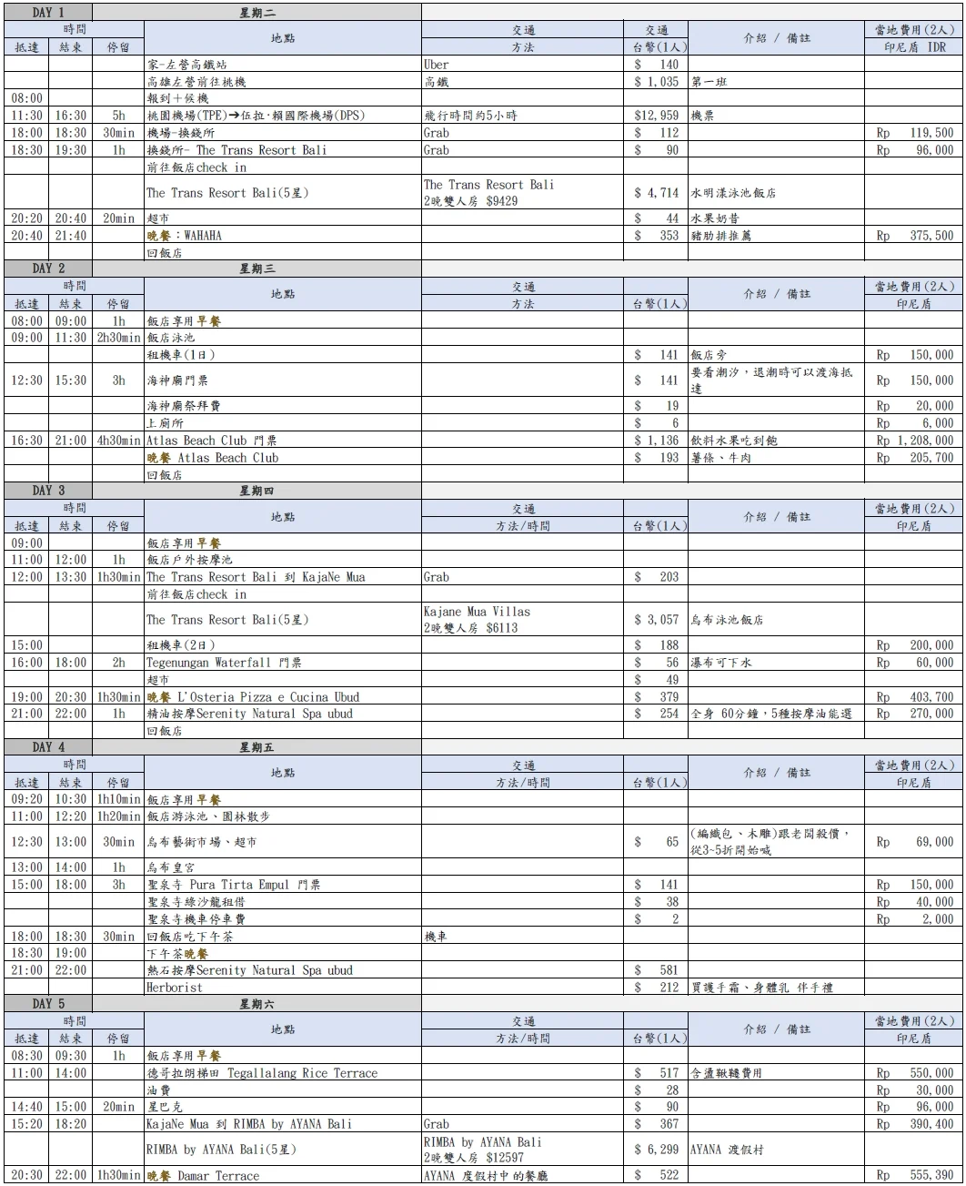 峇里島自由行必看！交通、住宿、美食、按摩及5大景點攻略